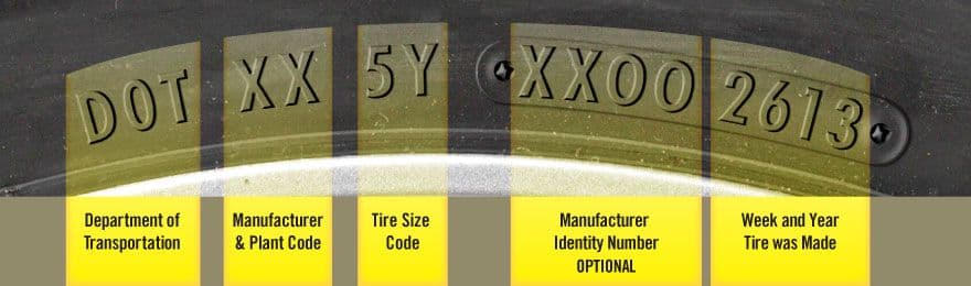 Breakdown of DOT tyre sidewall codes showing manufacturing date, plant code, and tyre size