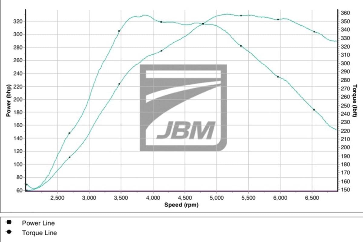 Power and torque graph from a JBM dyno run showing the engine’s output curve across the RPM range.