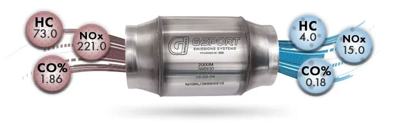 G-Sport high-flow catalytic converter showing reduced emissions levels for hydrocarbons, carbon monoxide and NOx after treatment.