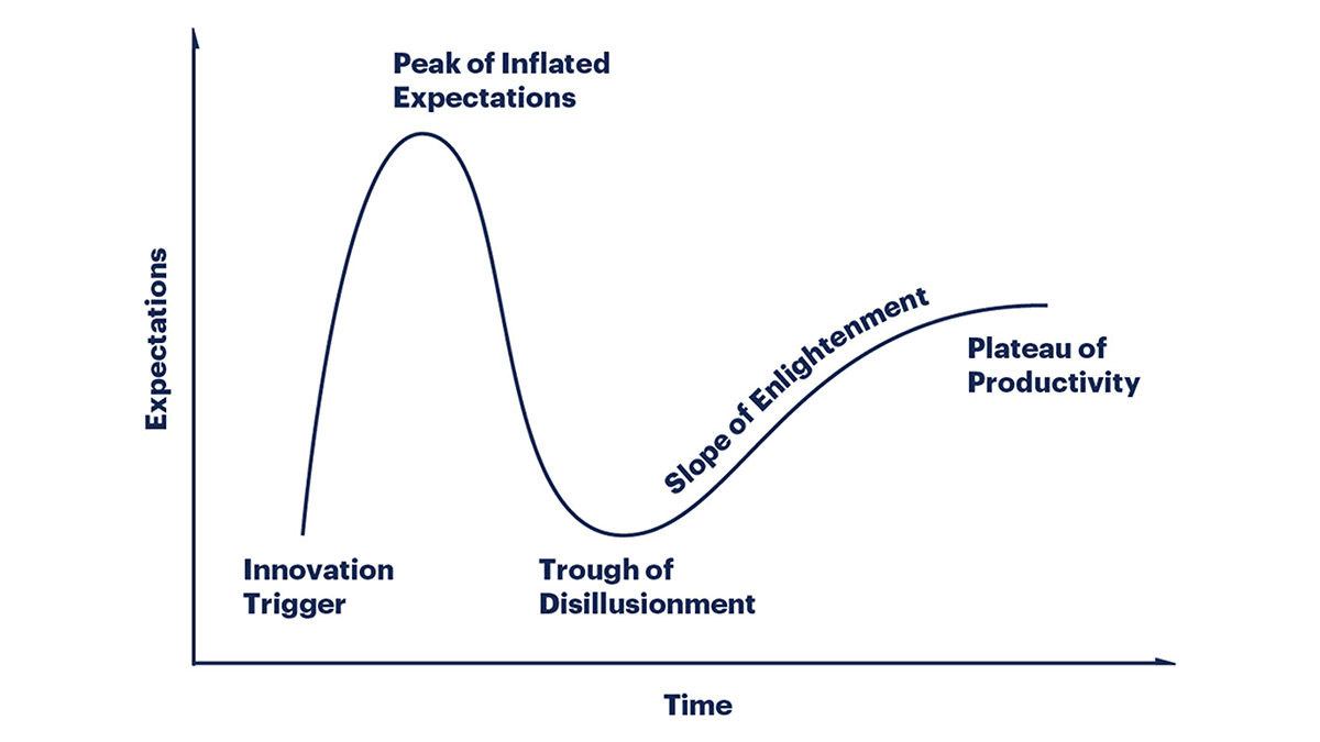 A line graph illustrating the Gartner Hype Cycle, which depicts the typical progression of new technologies over time. The x-axis represents time, and the y-axis represents expectations. The cycle includes five key stages: Innovation Trigger, where interest in a new technology begins; Peak of Inflated Expectations, where hype and unrealistic expectations are at their highest; Trough of Disillusionment, where expectations fall as challenges and limitations emerge; Slope of Enlightenment, where understanding and practical applications improve; and Plateau of Productivity, where the technology matures and gains mainstream adoption.