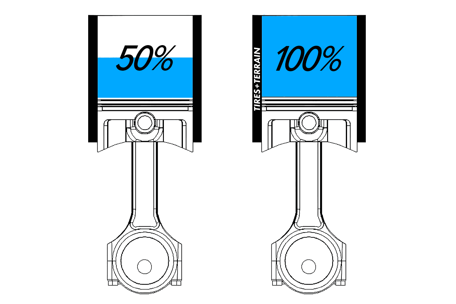Side-by-side piston diagram showing one cylinder filled to 50% and another to 100%, illustrating the concept of volumetric efficiency in internal combustion engines. The left piston shows reduced air intake, while the right piston is fully filled, representing ideal 100% VE.