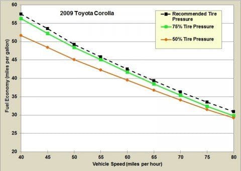 Fuel economy graph showing the impact of tyre pressure and speed on a 2009 Toyota Corolla