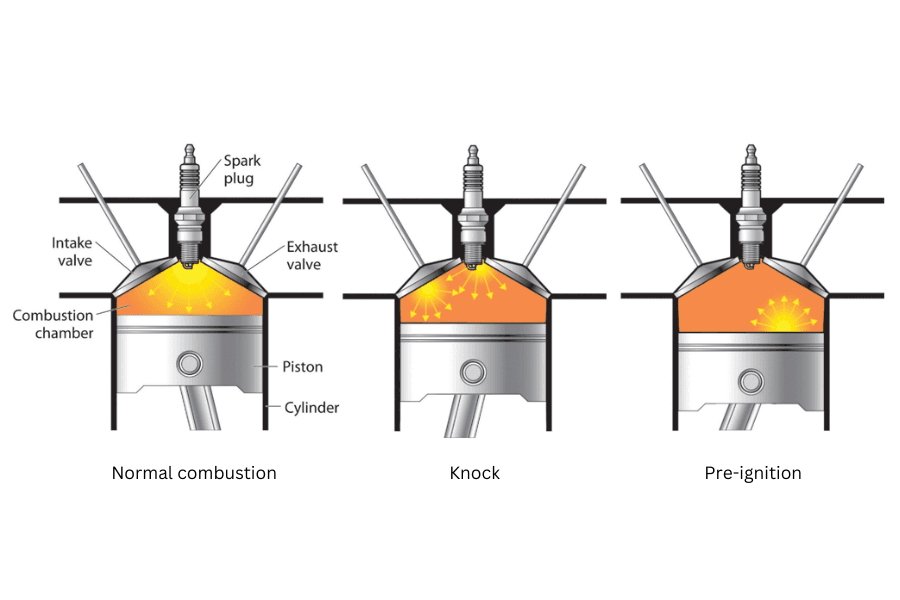 Technical illustration comparing normal combustion, engine knock, and pre-ignition in a cylinder, used to explain octane rating and tuning.